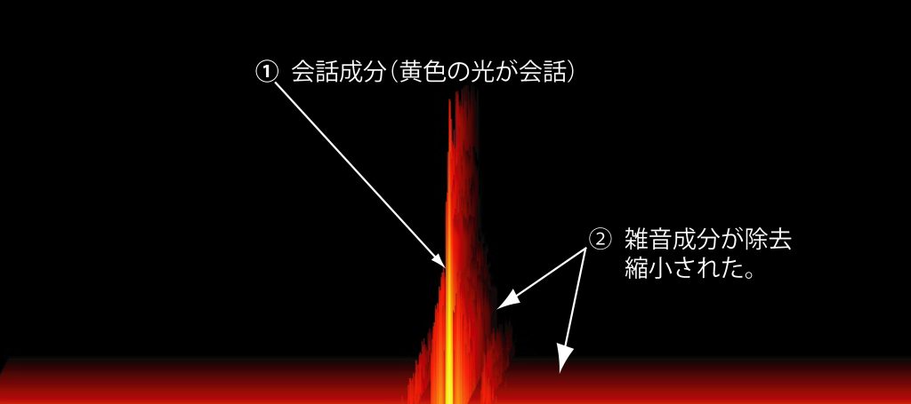 音声明瞭化(voice clarification) 音声 雑音 除去 <裁判> 4 音声 雑音 除去 成分